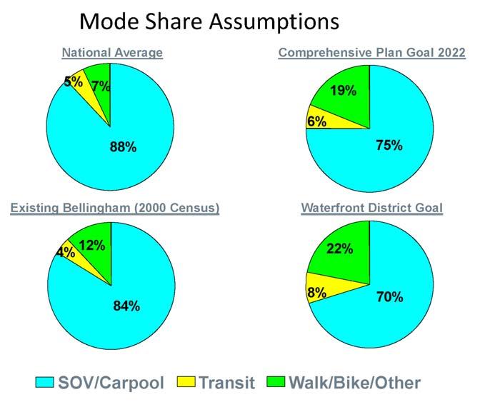 Figure 5-2: Mode Share Assumptions To reduce the demand for transportation infrastructure and parking, the Waterfront District is designed to increase the percentage of travelers using pedestrian,