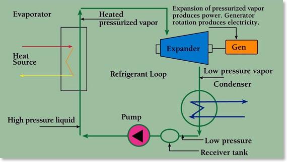 Applications Organic Rankine Cycle Method of Generating Electricity from Waste Heat Uses