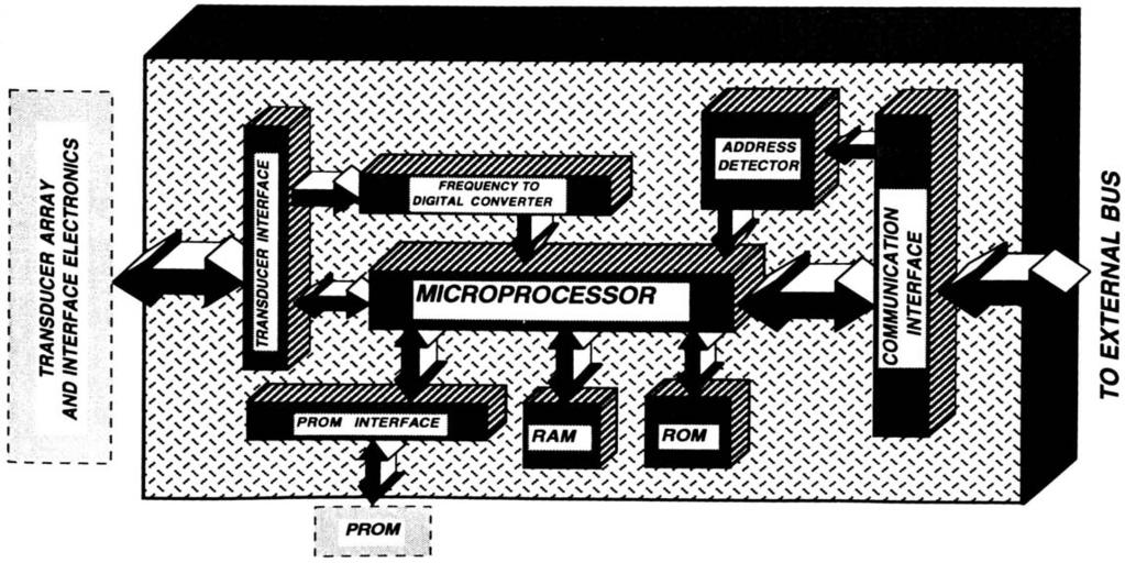 Interface Standards: Block diagram of a VLSI interface design S. M.