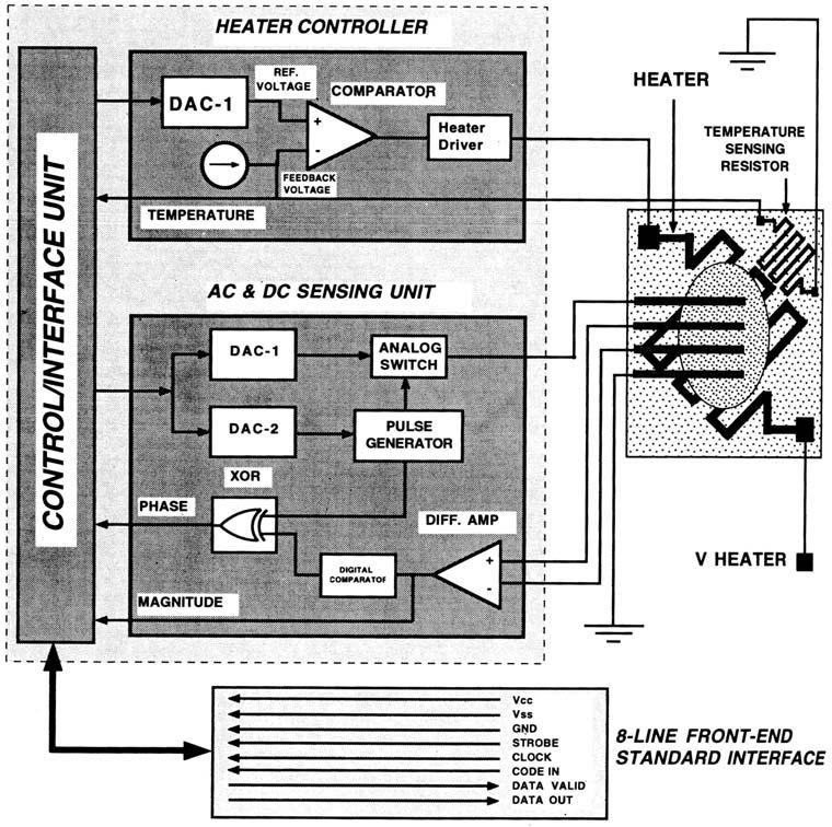 Integrated Sensors: Gas detectors block diagram of the interface between the control chip and a gas