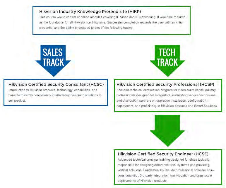 www.hikvisionlearning.com PAGE 2 Hikvision Certification Tracks You asked for it... and we delivered! Hikvision is proud to announce the Hikvision Certification Program!