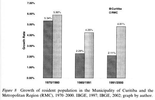 Curitiba and its Region 25 municipalities; City: 61% population, falling 500,000 below poverty line 89,000