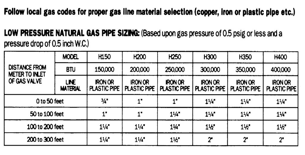 Gas Pressure: Natural Gas Low Pressure Pipe Sizing Refer to Manual for all other