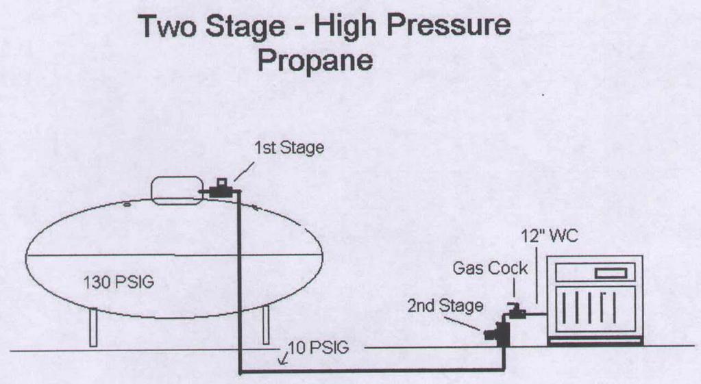 Gas Pressure: LP - Two Stage System Preferred install as line from tank to