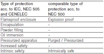 Explosion Protection In industrial processes very frequently flammable substances and sometimes also flammable dusts are involved.