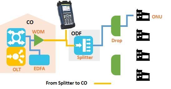 OTDR Tests OTP6123 Series supports comprehensive fibre test functions, and