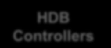 HDB Controllers Fan Coil Controllers FEATURES The HDB controller is a microprocessor-based controller designed to control and optimise the operation of hydronic terminal fan coil units.