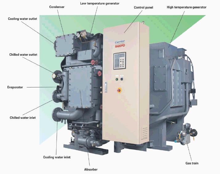 Installation of a direct-fired chiller/heater eliminates the need for a boiler, reducing the initial cost of the system. Excellent for peak shaving during high electrical demand periods.