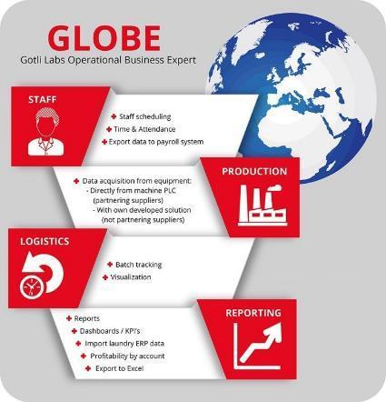 Getting ready for Industry 4.0 Globe Gotli Labs Operational Business Expert offers data recording, production visualization as well as time recording and planning.