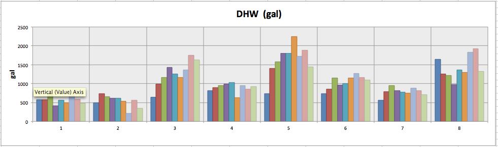 DHW usage per