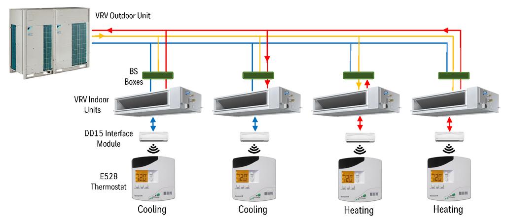 DD15 System Overview Figure 2. Standard VRV Integration Overview Honeywell s INNCOM e528 or e527 thermostat replaces the standard Daikin VRV room controller for the heat recovery system.