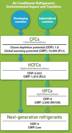 Environmental aspects TOP The two main parameters evaluating the impact of the refrigerant on the environment are: ODP: Ozone depletion potential (reference is R11) R11 (CFC): 1 R22 (HCFC): 0.