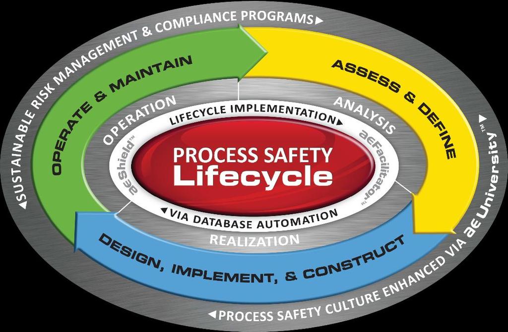 Safety Lifecycle Tasks Process Hazard Analysis Layer of Protection
