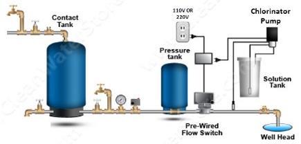 This makes it fast and easy. No electrical wiring to do and any plumber, or person faliliar with basic plumbing can install the soda ash injection system.