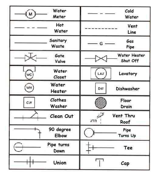 Definitions 19 Common Plumbing Symbols Note the difference in lines representing cold water,