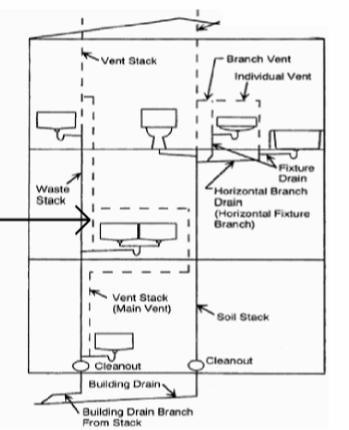 Chapter 9 Vents When waste water flows down a drain pipe, it must displace air that is in front of it. If this air is not given a place to go, such as up a vent, it will bubble into the fixture.