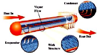 Figure 15.3 Principle of operation of heat pipe 15.3 The Special Features of Heat Pipes The heat pipe has its special features: 15.3.1 Very High Thermal Conductivity Heat pipe utilizes latent heat of evaporation of the working fluid to transfer heat from the evaporator to condenser of the heat pipe.