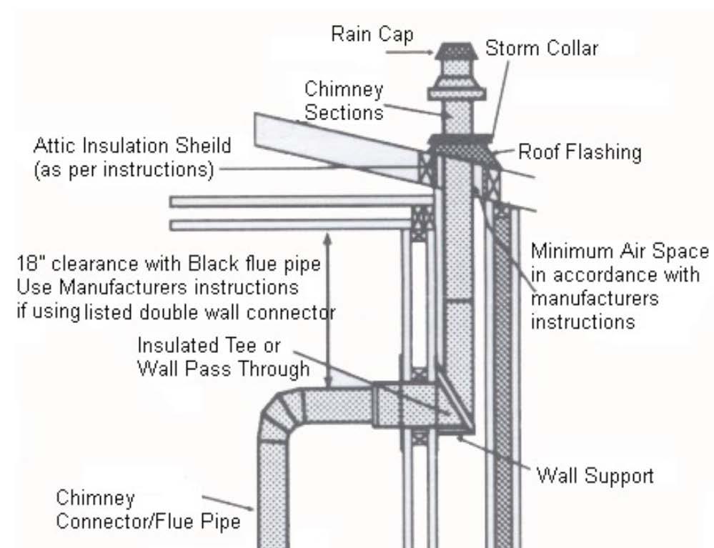 12 Installation 10. For residential installations using 6 stove pipe (single wall or double wall), the chimney connector must be at least 24 gauge steel. Do not use galvanized pipe. 11.