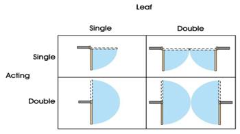 A Basic Introduction Door configuration Leaf Single Double Single Acting