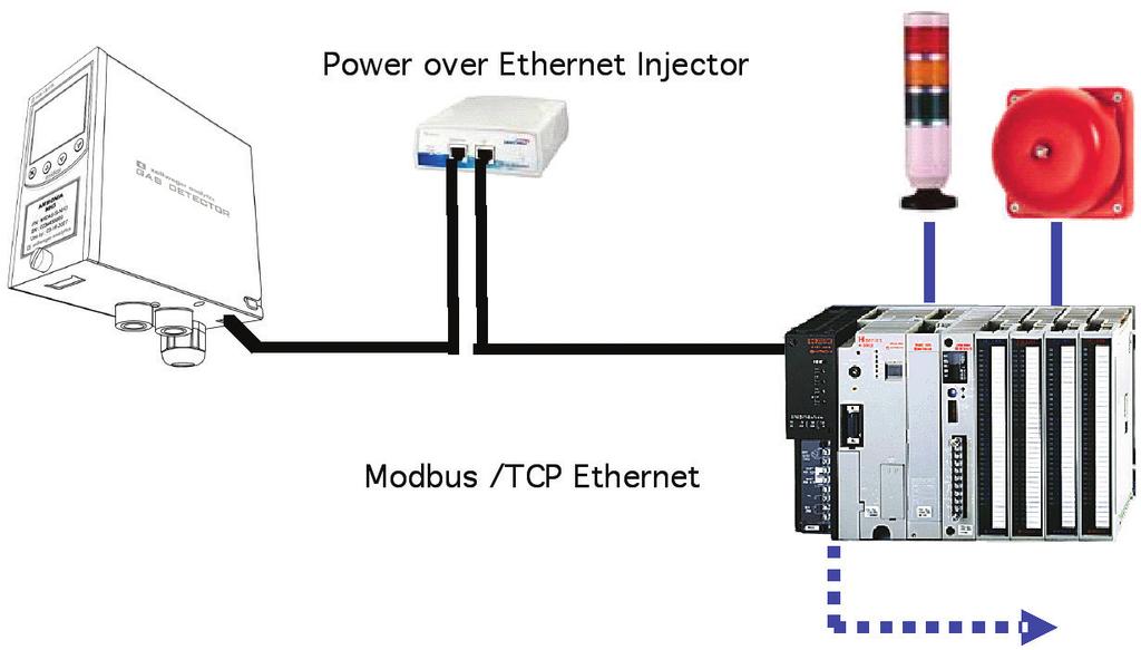 Midas Gas Detector 14.2 Modbus/TCP Installation Power over Ethernet Injector Modbus /TCP Ethernet Modbus /TCP Ethernet Relays 24V DC Ethernet CAT5 cable 14.