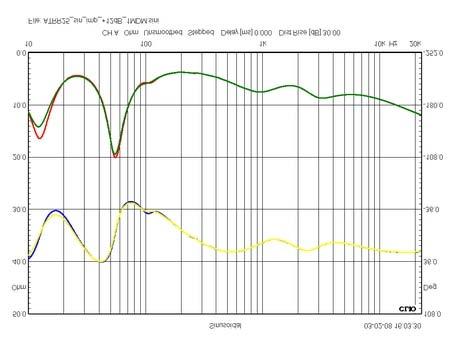 Left: Step response of system. Right: Frequency response at tweeter height.