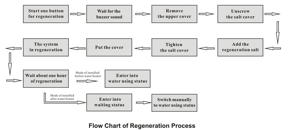 regeneration button to switch it to water using status. Note: During the switching of regeneration process, there will be some water flowing out from outlet.