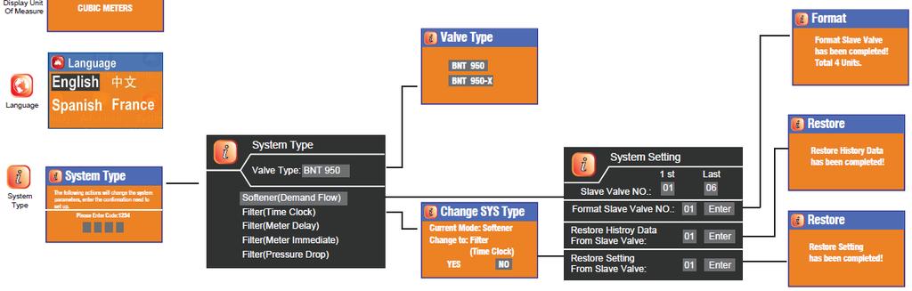 20 Formatting Slave & Master PCB s For standard MTS system single valve the default Valve Type is BNT 950.