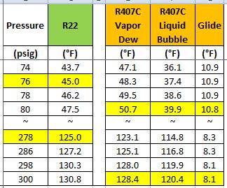 Refrigerant Blend Characteristics All Blended (R400 Series) Refrigerants have some measure of glide.
