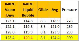 Refrigerant Blend Characteristics - Subcooling To determine subcooling, use the Bubble point Value. Procedure: Use gauges to determine the pressure at the coil outlet.