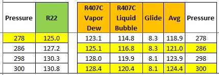 Refrigerant Blend Characteristics - Condenser Looking at the Condenser at 300 lbs Vapor would enter the Cond. at Dew Point 128.