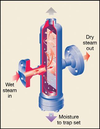water that was not absorbed by the superheated steam Upstream of steam turbines, preventing the risk of damage through water droplets or water hammer.