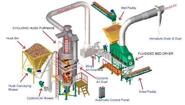 Figure 7. A high capacity fluidized-bed dryer and a rice husk furnace manufactured in Thailand. Source: Rice Engineering Supply Co.