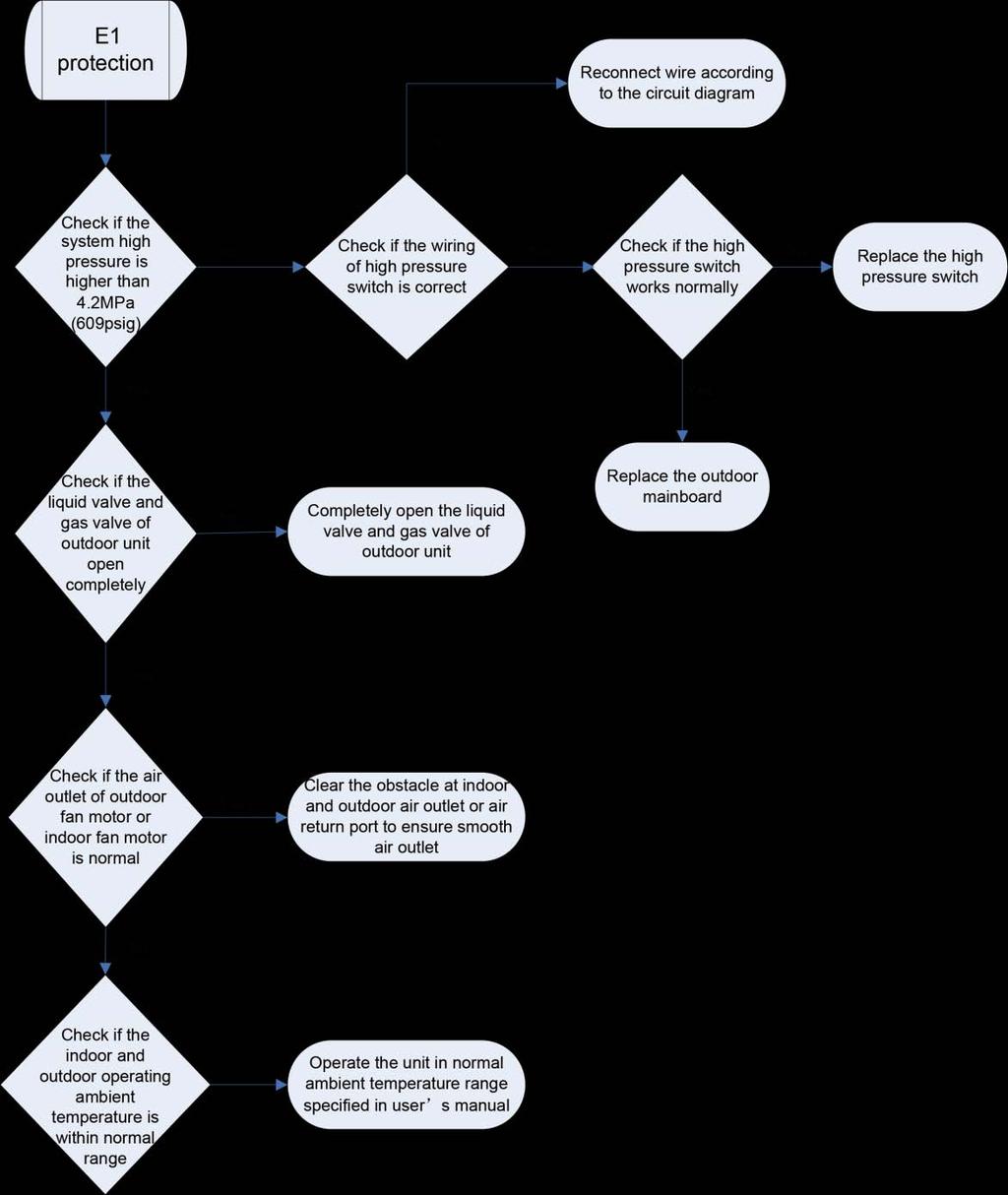 2 FLOW CHART OF TROUBLESHOOTING 2.