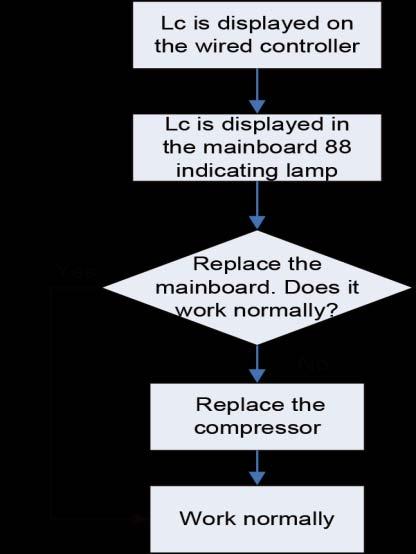 P6 Drive-to-main-control communication error Lc Compressor Startup Failure P5 Compressor