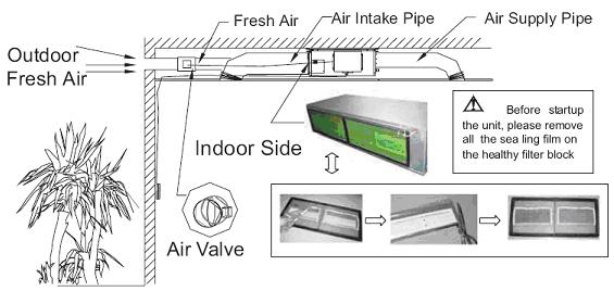 7.2.7 Reserved fresh air valve interface for duct type unit For the reserved connection way of air valve performer, connect it to F, C, O of wiring board according to the wiring diagram.