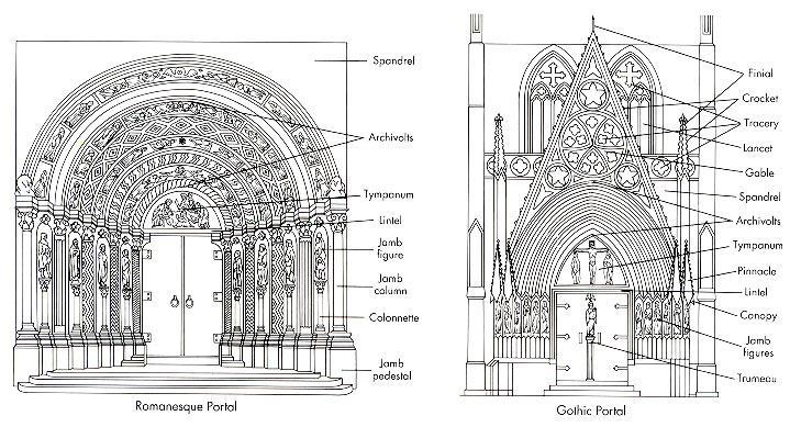 THE ENTRYWAYS Pictured below is a comparison between a typical Romanesque portal and a Gothic portal.