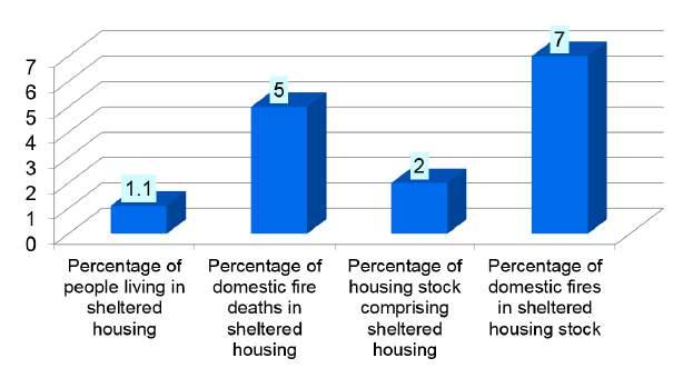 non-fatal casualties is much more proportionate to the population of sheltered and extra care housing; only around 2% of non-fatal casualties in dwelling fires occur in this type of housing.