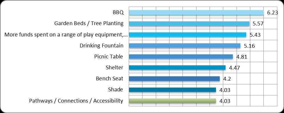 Q3 WHAT YOU WOULD LIKE TO SEE AS PART OF THIS PLAY SPACE? Respondents were asked to rank the categories from 1 10 with 1 being the most important.