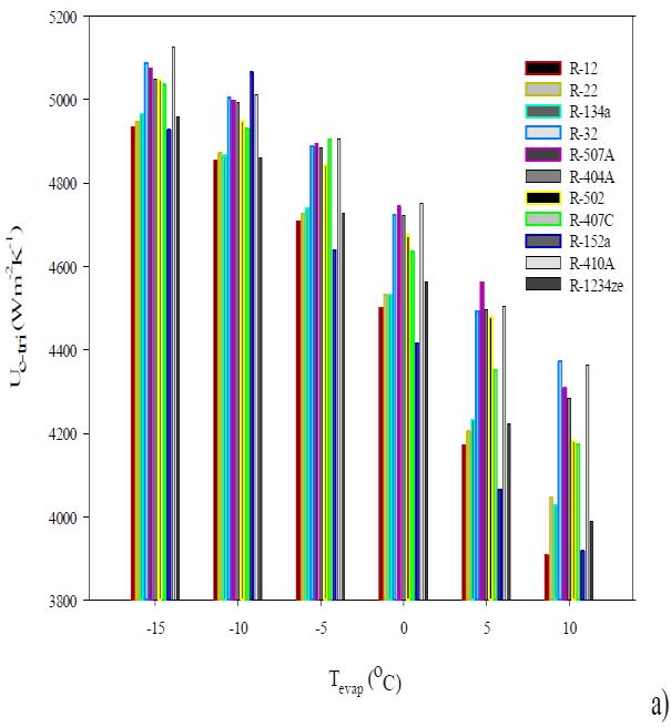 Fig. 3 Alteration of shell side heat transfer coefficients of investigated refrigerants with arrangement types according to evaporation situation in the shell side Fig.
