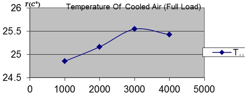 Figure 6. outlet air temperature of the evaporator at the various speeds at full load Figure 7.