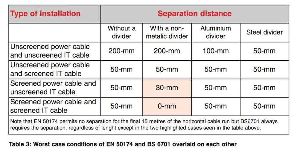 Cable Installation Standards IGD Installations are undertaken to the requirements of BS7671 amendment 3 2015