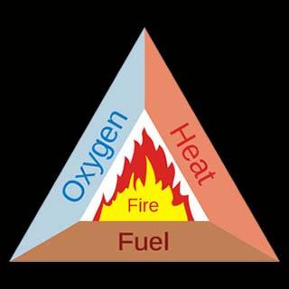 Three elements of fire Heat Oxygen Fuel Remove