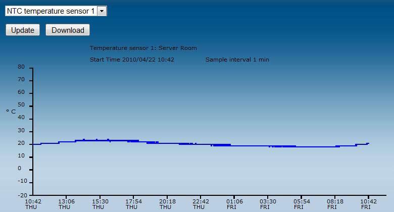 graph view The analogue sensors sampled data are viewable on the web interface. The sensor name, start date and time as well as the sampling period are displayed on the graph.