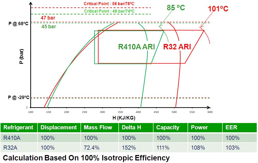 Figure 1: PH Diagram Comparison R32 v.s. R410A at ARI Condition As the diagram shows, in theory, R32 has 11% higher capacity and 3% higher efficiency at ARI rated condition.