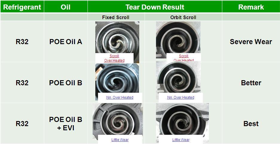 3. R32 Scroll Compressor Reliability Higher loads have been observed in a R32 scroll compressor. Meanwhile, the high discharge line temperature is a concern to compressor reliability.