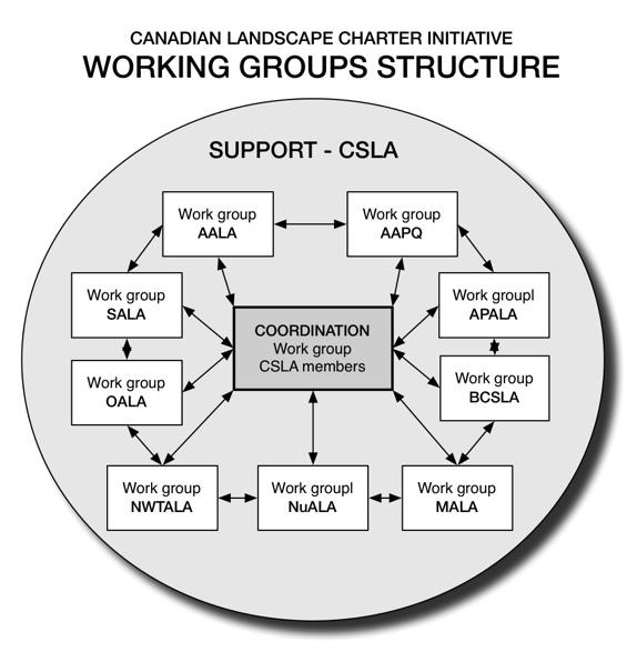 Toward a Canadian Landscape Charter - CLCI Overall coordination of the work would be handled by identified members of the working group.