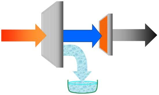 HEAT PIPES AND AIR CONDITIONING Below illustrations show how wrap around heat pipes replace the old overcool then reheat method used to extract more moisture from an air stream.