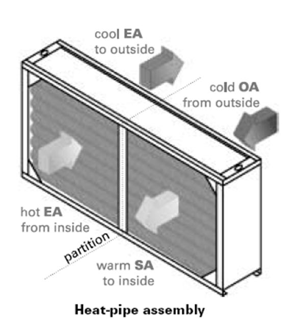 HEAT PIPE HEAT EXCHANGERS A passive energy recovery device With appearance of an ordinary plate-finned water coil Tubes not interconnected Pipe heat exchanger