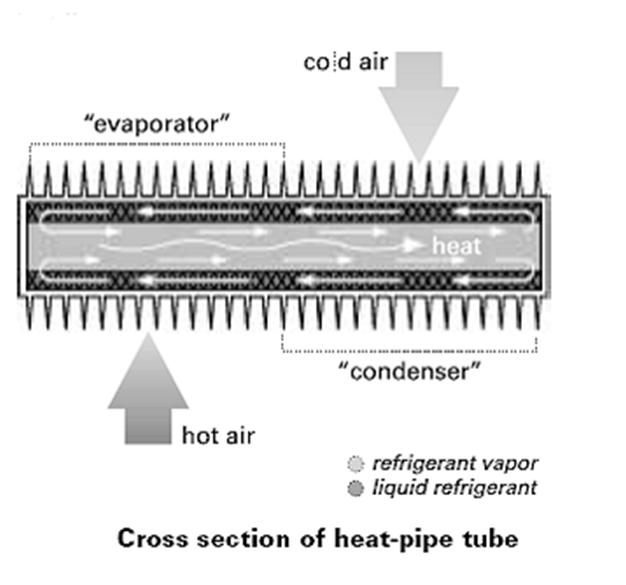 Principle of Operation Hot air flowing over the evaporator end of the heat pipe vaporizes the
