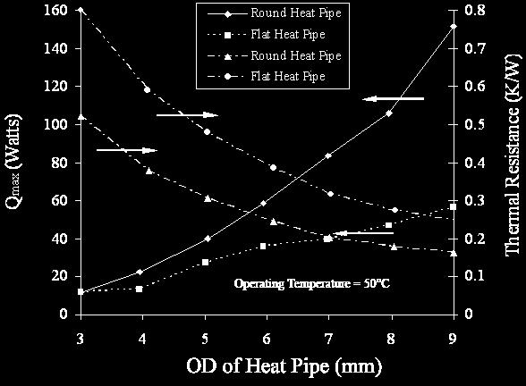When this occurs, the evaporator section is depleted of liquid and overheats due to dryout. The thermal response of a conventional commercial screen mesh copper-water heat pipe with 6.
